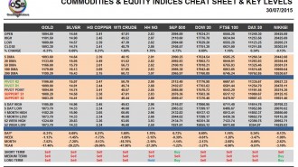 Commodities & Equity Inidices Cheat Sheet & Key levels 30-07