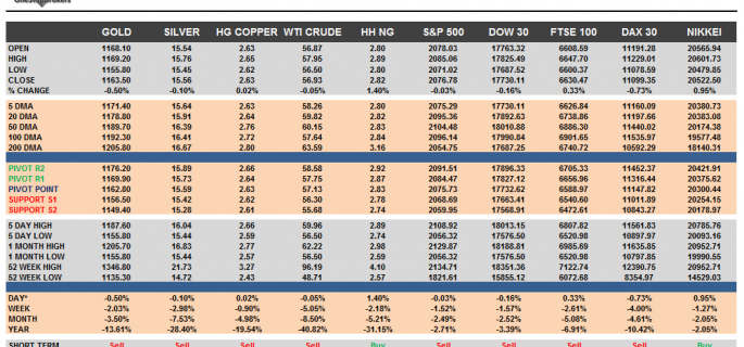 Commodities and Indices Cheat Sheet July 03