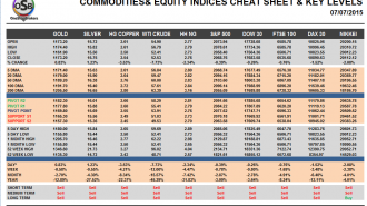 Commodities and Indices Cheat Sheet July 07