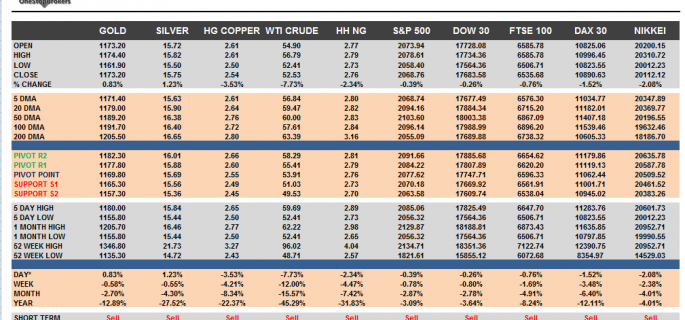 Commodities and Indices Cheat Sheet July 07