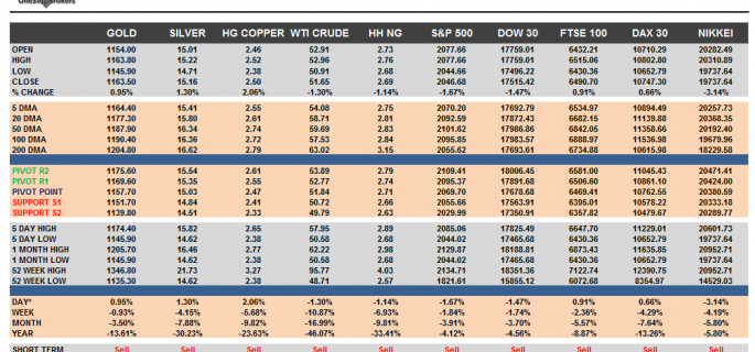 Commodities and Indices Cheat Sheet July 09