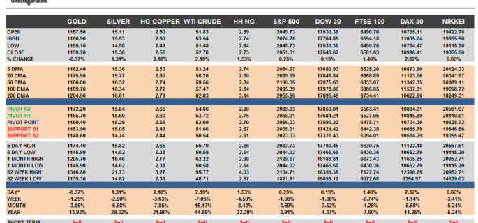 Commodities and Indices Cheat Sheet July 10