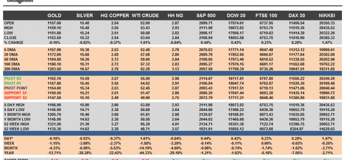 Commodities and Indices Cheat Sheet July 15