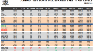 Commodities and Indices Cheat Sheet July 16