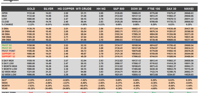 Commodities and Indices Cheat Sheet July 21