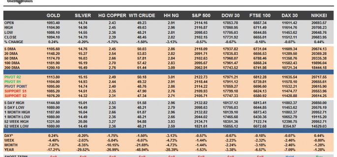 Commodities and Indices Cheat Sheet July 24