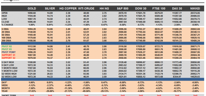 Commodities and Indices Cheat Sheet July 28