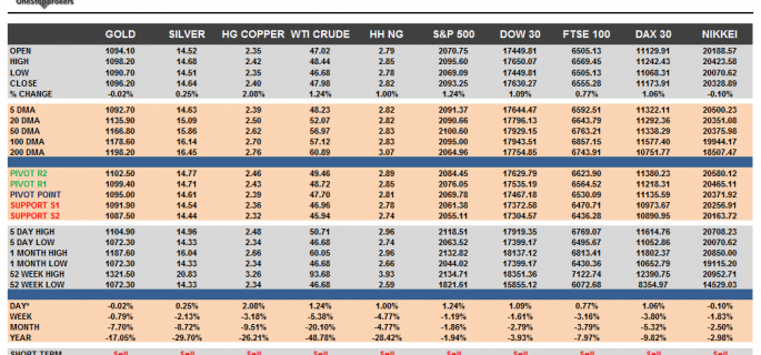 Commodities and Indices Cheat Sheet July 29