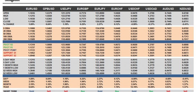 G10 FX Cheat Sheet & Key Levels 13-07-2015