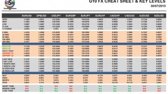 G10 FX Cheat sheet & Key levels 30-07