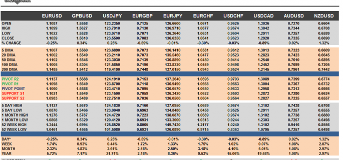 G10 FX Cheat sheet and key levels July 29