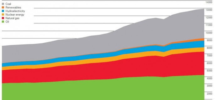 bp-7-overall-world-consumption