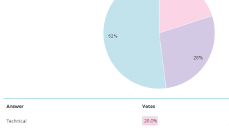 poll results what analysis do you use