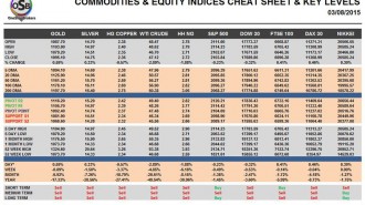 Commodities-&-Equity-Indices-Cheat-Sheet-&-KEy-Levels-03-08-2015