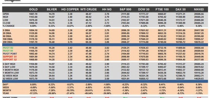 Commodities-&-Equity-Indices-Cheat-Sheet-&-KEy-Levels-03-08-2015