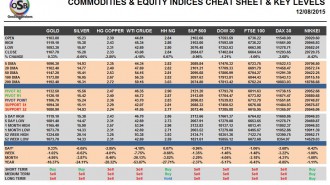 Commodities & Equity Indices Cheat Sheet & Key Levels 12-08