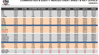 Commodities & Equity Indices Cheat Sheet & Key Levels 24-08-2015