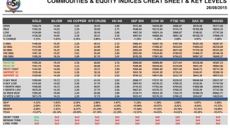 Commodities & Equity Indices Cheat Sheet & Key Levels 26-08-2015