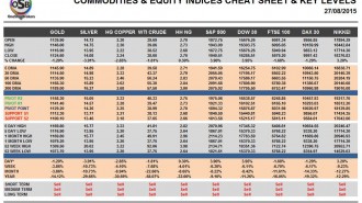 Commodities & Equity Indices Cheat Sheet & Key Levels 27-08-2015