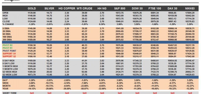 Commodities & Equity Indices Cheat Sheet & Key Levels 27-08-2015