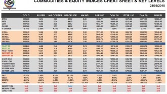 Commodities & Equity Indices Cheat Sheet & Key Levels 28-08-2015