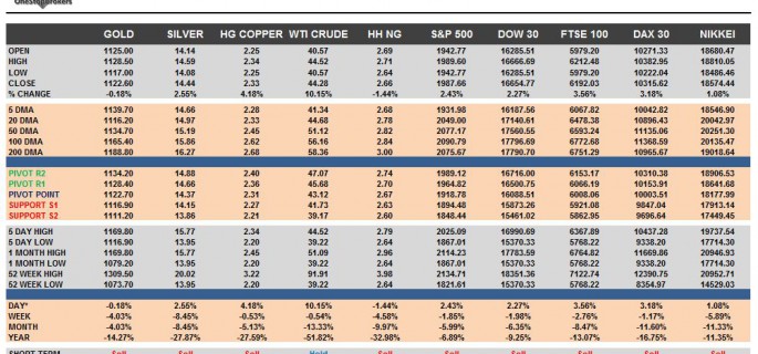 Commodities & Equity Indices Cheat Sheet & Key Levels 28-08-2015