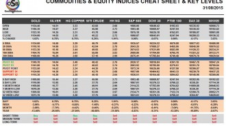 Commodities & Equity Indices Cheat Sheet & Key Levels 31-08-2015
