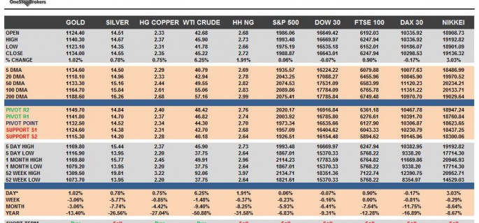 Commodities & Equity Indices Cheat Sheet & Key Levels 31-08-2015