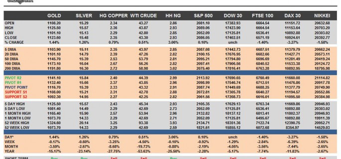 Commodities & Equity Indices Cheat Sheet & Key levels 13-08