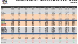 Commodities & Equity indices cheat sheet & Key levels 10-08-2015