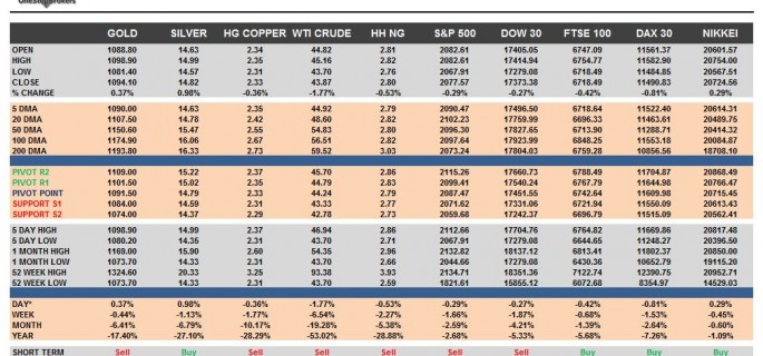 Commodities & Equity indices cheat sheet & Key levels 10-08-2015