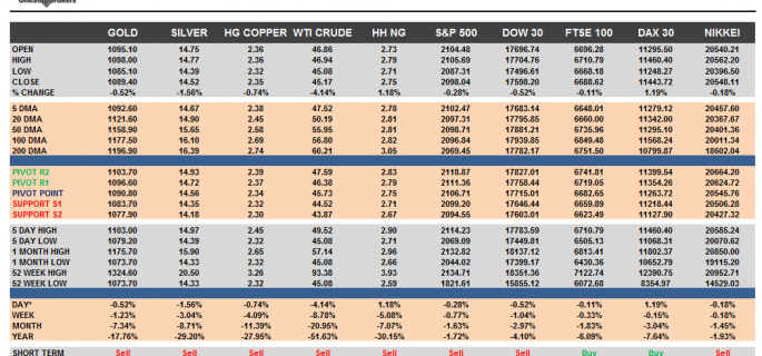 Commodities and Indices Cheat Sheet August 04