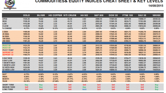Commodities and Indices Cheat Sheet August 14