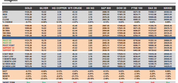 Commodities and Indices Cheat Sheet August 14