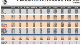Commodities and Indices Cheat Sheet August 17