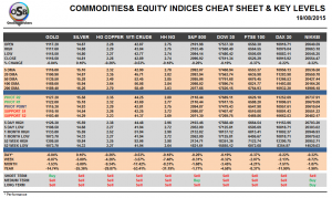 Commodities and Indices Cheat Sheet August 19
