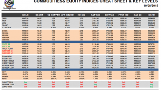 Commodities and Indices Cheat Sheet August 19