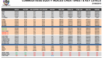 Commodities and Indices Cheat Sheet August 21