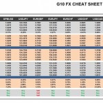 Monday August 03: OSB G10 Currency Pairs Cheat Sheet & Key Levels 
