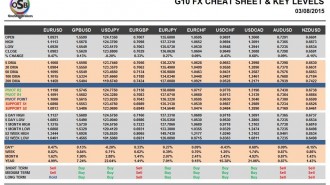 G10 FX Cheat Sheet & Key Levels 03-08-2015