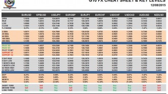 G10 FX Cheat Sheet & Key Levels 12-08