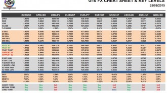 G10 FX Cheat Sheet & Key Levels 25-08-2015