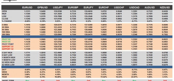 G10 FX Cheat Sheet & Key Levels 28-08-2015