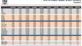 G10 FX Cheat sheet & Key levels 07-08-2015