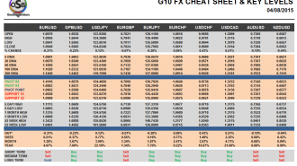 G10 FX Cheat sheet and key levels August 04