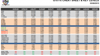 G10 FX Cheat sheet and key levels August 05
