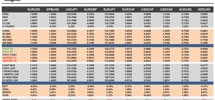 G10 FX Cheat sheet and key levels August 05