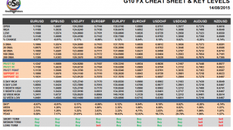 G10 FX Cheat sheet and key levels August 14