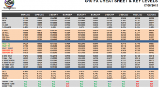 G10 FX Cheat sheet and key levels August 17