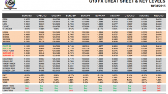 G10 FX Cheat sheet and key levels August 18
